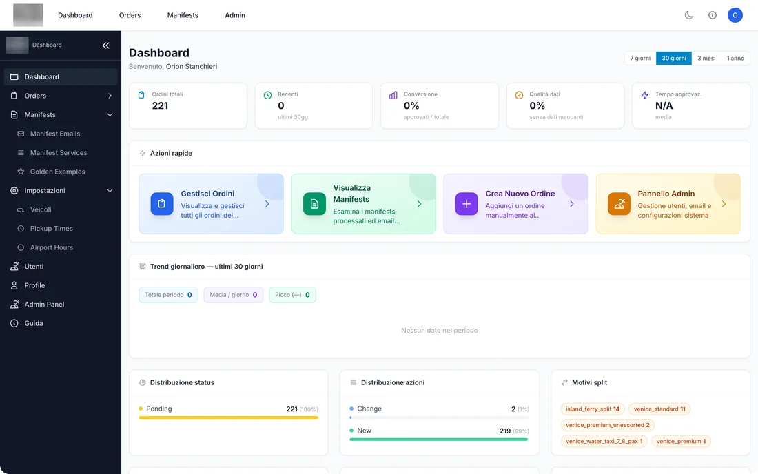 Dashboard di Manifest AI con azioni rapide e distribuzione degli ordini