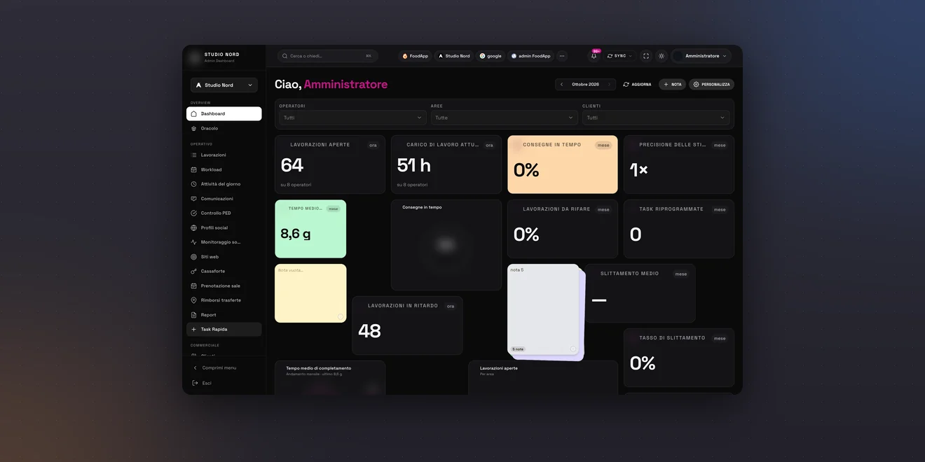Dashboard del gestionale, con indicatori del mese e carico di lavoro