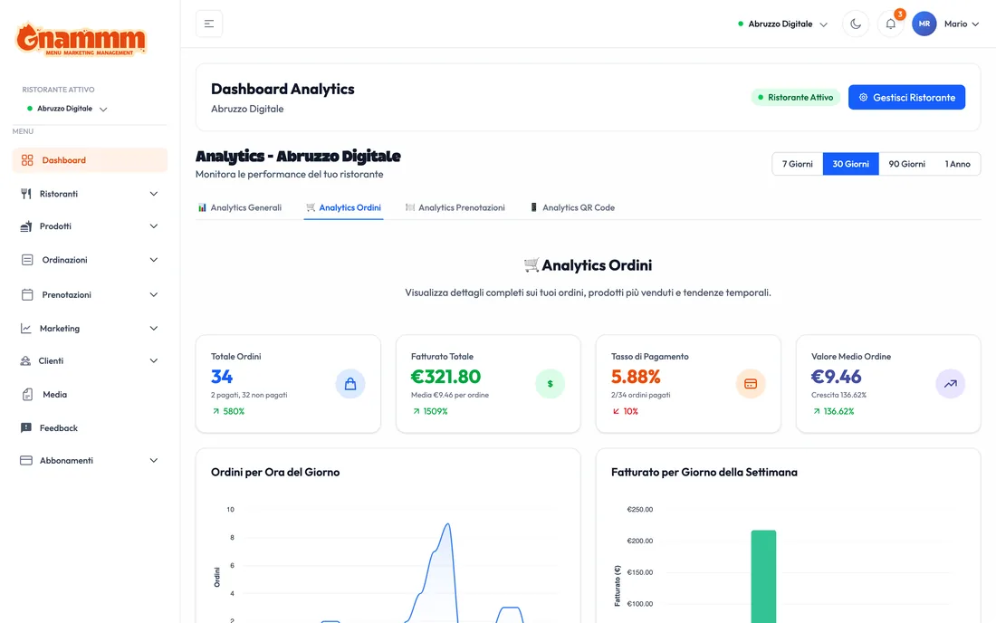 Analytics degli ordini per ora del giorno e per giorno della settimana