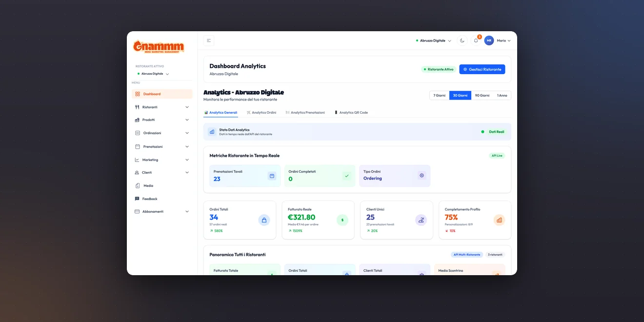 Dashboard analytics del gestionale GNAMMM, con ordini, fatturato e clienti unici